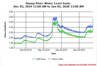 Stamp River Water Level MonthlyTrend Jan 3 2020