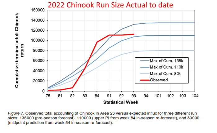 2022 Chinook Run Size Predictions