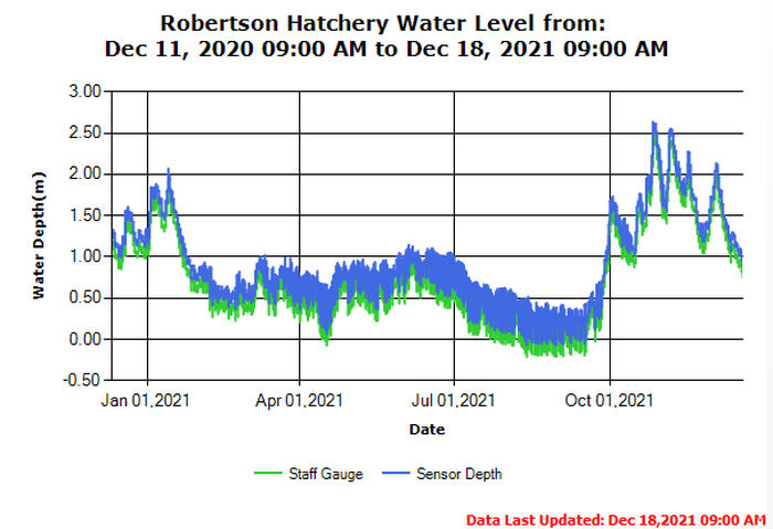 Upper Stamp River Level - Roberts Creek Annual Trend