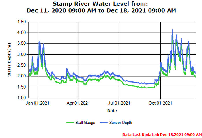 Stamp Falls River Guage Annual Trend 2021