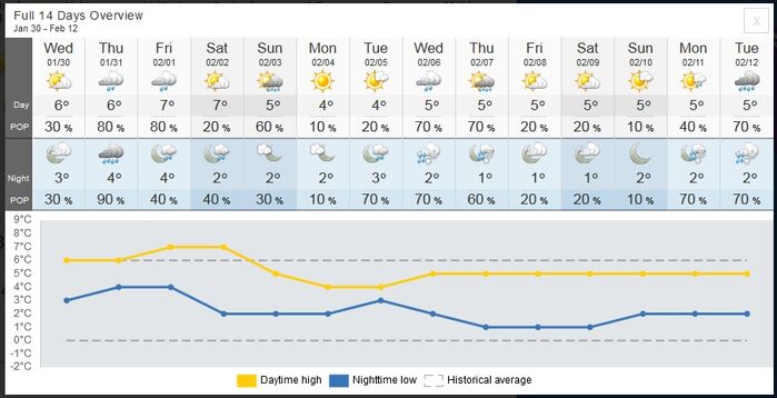 Stamp River Weather Outlook